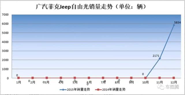 从自由光到机油光!广汽菲克的短暂辉煌与全