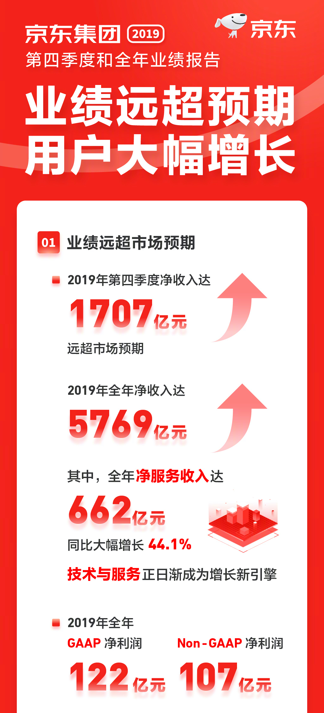 京东发布财报:2019年gmv高达20854亿元