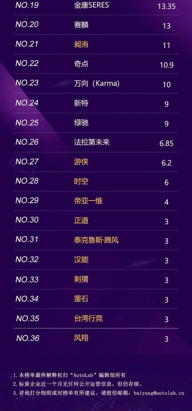 造车新势力排行榜 | 理想汽车杀入前三，蔚来稳坐榜首