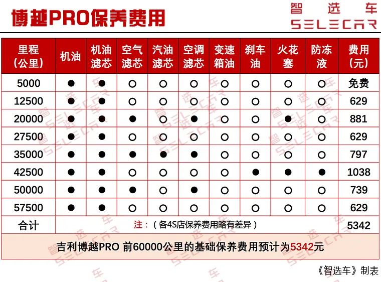 厂家目前为博越pro提供的是5w-40壳牌半合成机油,每次保养需要5l,4l