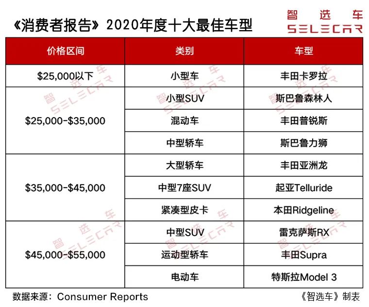 想买车的来看，外媒评2020年度10佳车型，日系品牌独占8席