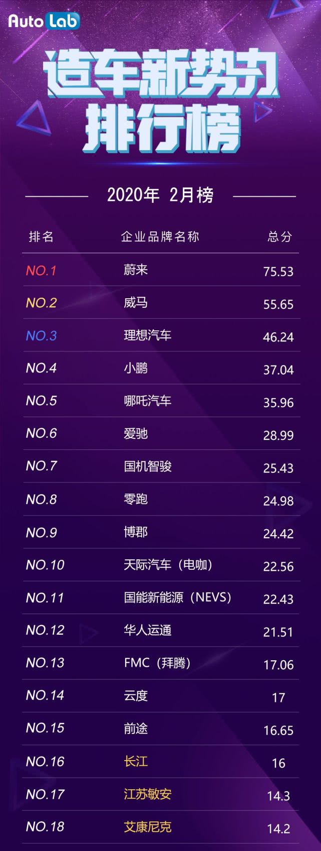 造车新势力排行榜 | 理想汽车杀入前三，蔚来稳坐榜首