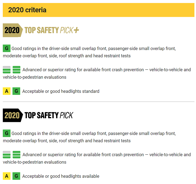 美国IIHS公布2020年64款安全车型