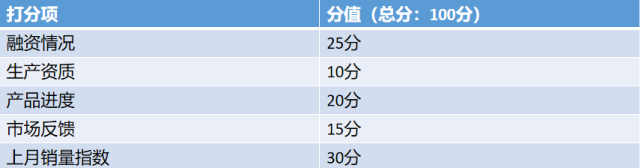 造车新势力排行榜 | 理想汽车杀入前三，蔚来稳坐榜首