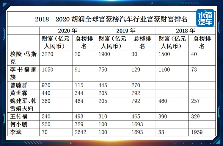 2020胡润榜“城头变幻大王旗”，今年的大王是宁德时代