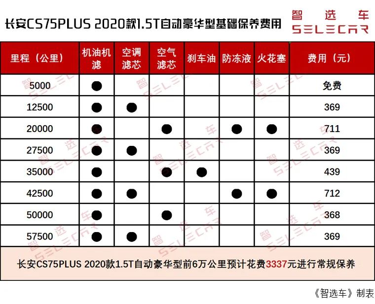 小保养居然只要369元?长安cs75plus购车成本,养车费用解析!