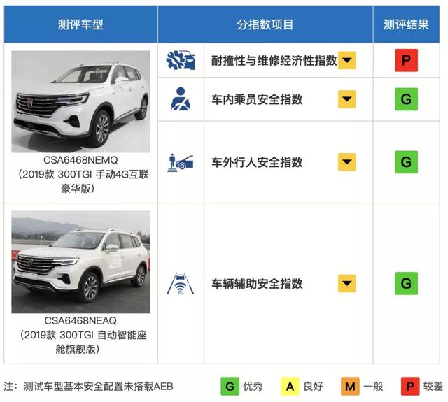 中国最严碰撞测试又“撞”5台车，这台国产车拿了全优