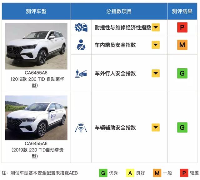 中国最严碰撞测试又“撞”5台车，这台国产车拿了全优