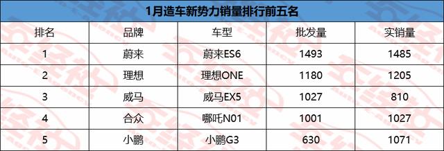 1月造车新势力实销解读，蔚来ES6稳坐销冠，理想ONE黑马杀出