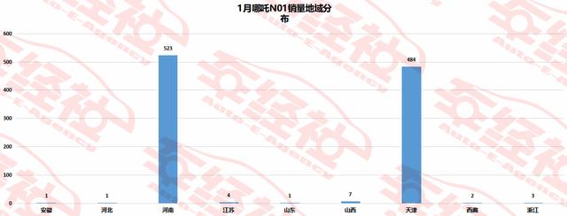 1月造车新势力实销解读，蔚来ES6稳坐销冠，理想ONE黑马杀出
