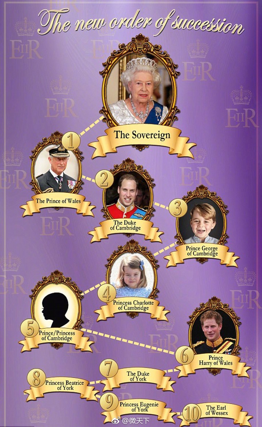 这个孩子成为了英国王室的第五顺位继承人