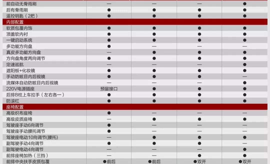 先看一波bj40 plus的详细配置参数表:有国内媒体曝光了一份来自官方的