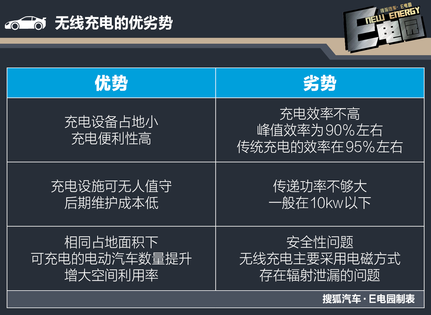 "不插枪"时代或将来临 浅析电动汽车无线充电技术