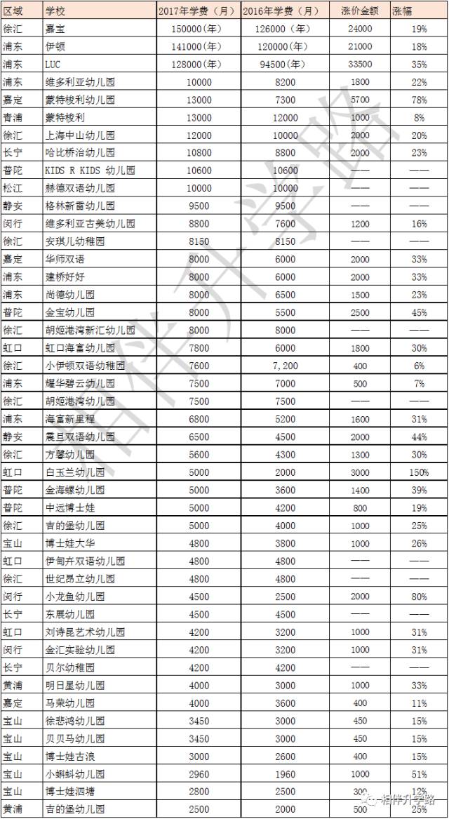一个月一万多的有不少!像嘉宝幼儿园更是每年学费15万元!