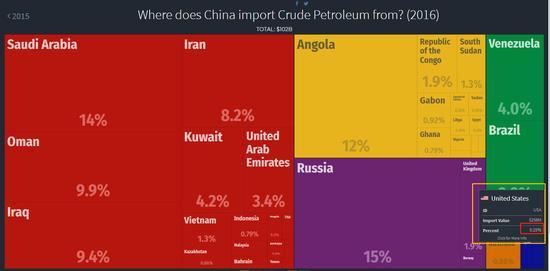 中石化停进口美石油 美国慌了! 4大产油国等着