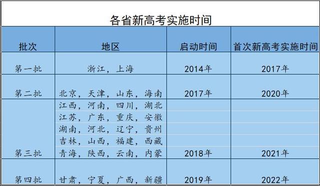 新高考时代2022年前全国完成这个高考难度最大省学子安心了