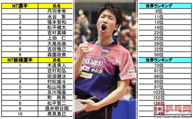 日本2018新乒乓国家队名单曝光,女队新鲜人1