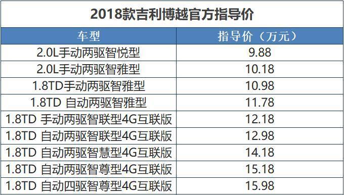 88-15.98万元——吉利新款博越正式上市