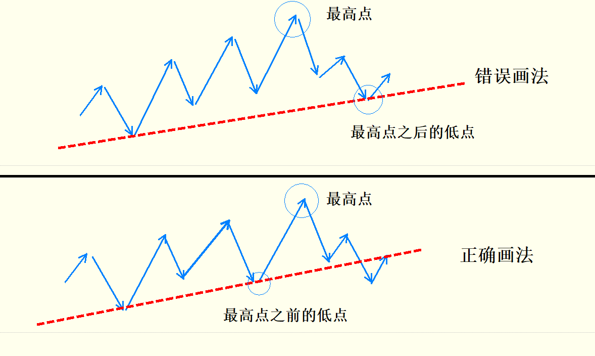 最准的画趋势线方法图片