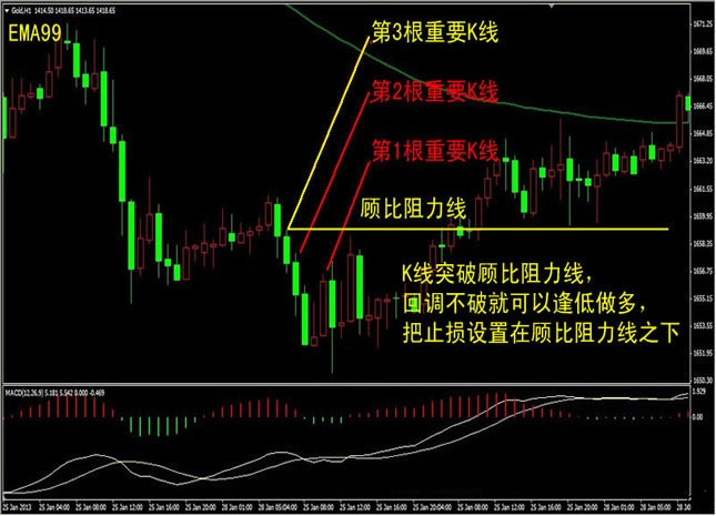 响哥论金技术篇外汇顾比倒数线的画法与经典战法现学现用