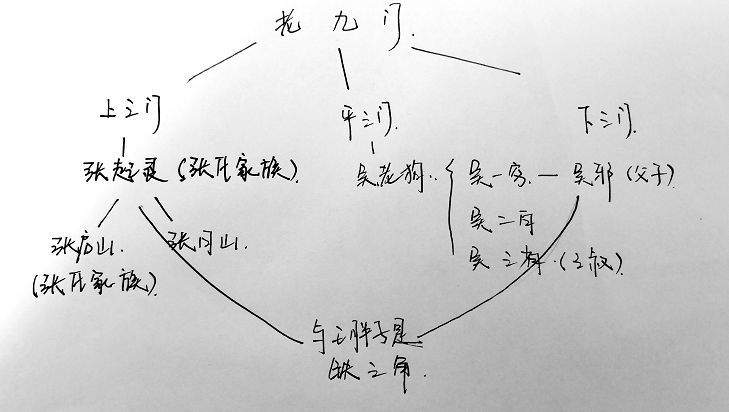 老九门是九个大家族.分为上三门,中三门,下三门.哪来的这么多人!