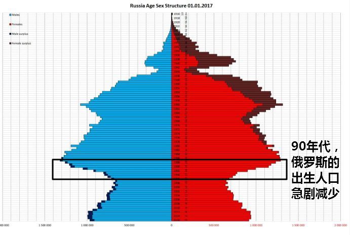 俄罗斯联邦国家统计局公布的数据显示,2017年俄罗斯新出生人口169万