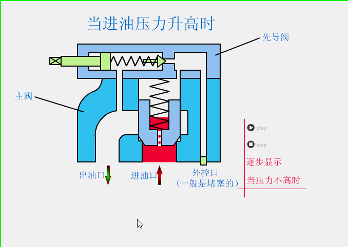 动图讲解液压系统两个重量级电磁阀溢流阀和换向阀
