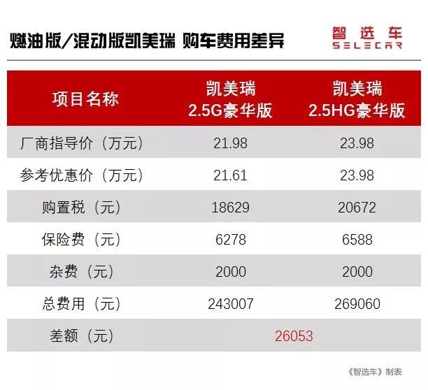 5l排量的豪华版为例,凯美瑞