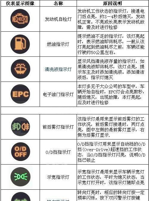 根据下面的汽车仪表盘指示灯图解来认识和了解一下仪表盘上的每个灯起