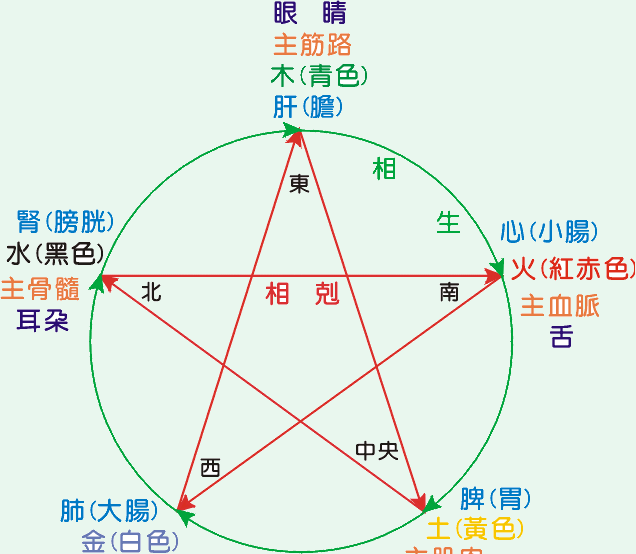 金木水火土是什么?