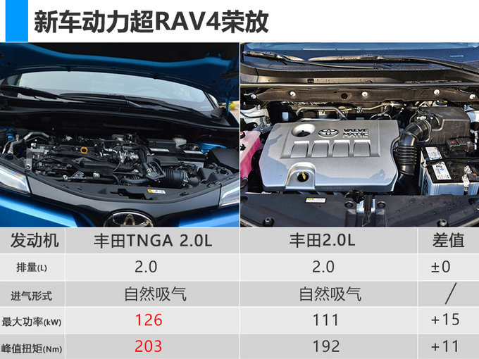 一汽丰田奕泽轴距/动力均越级 近15万起售贵不贵?