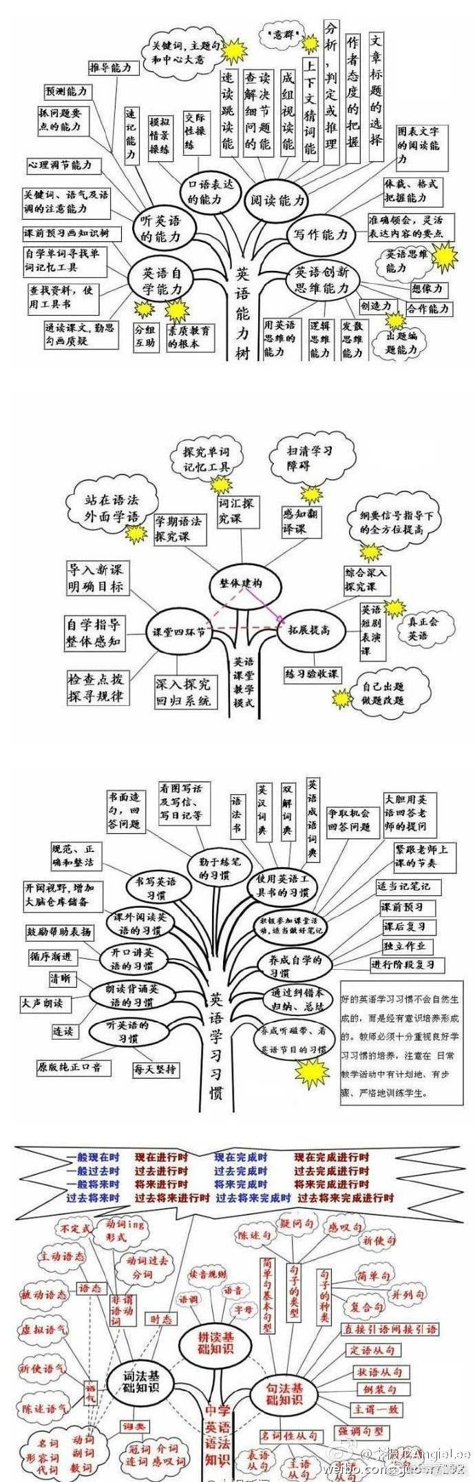 英语语法树状图四六级雅思考研高考兼适用