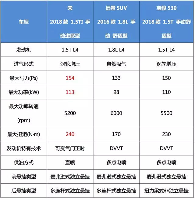 远景suv/比亚迪宋/宝骏530三强pk,你选谁?
