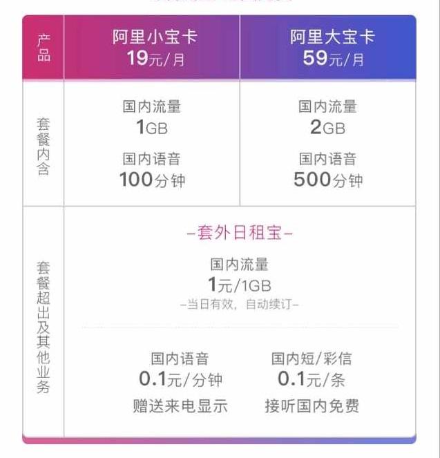 不负阿里王牌套餐之名, 宝卡再度升级, 腾讯王卡首当其冲!