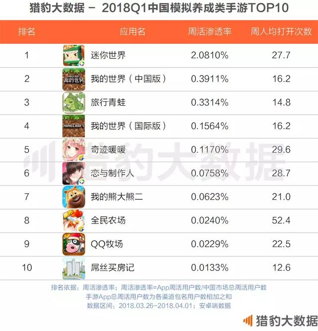 2018第一季度手游热度排行--吃鸡火爆, 王者荣