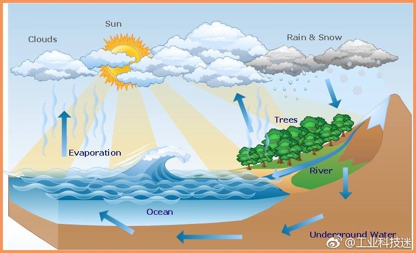 地球水循环示意图图片