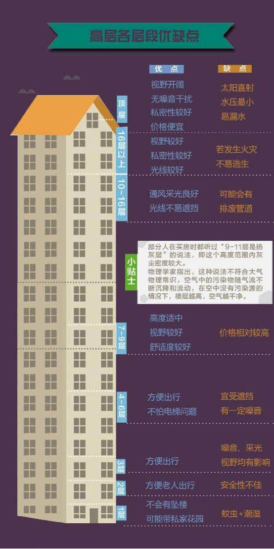 是一些商场医院等公共设施的地方,那么对于这几个楼层就要更加慎重了