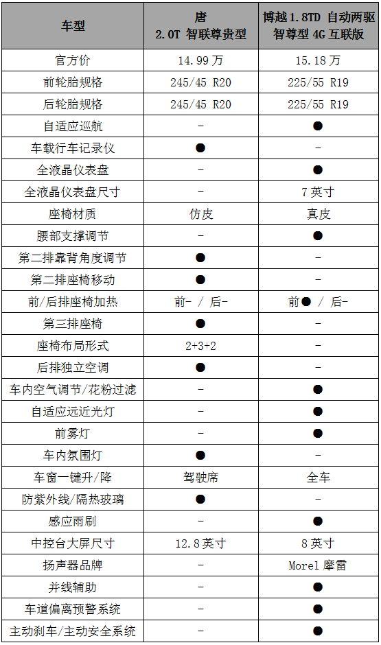来打个赌比亚迪唐二代能不能进销量排行榜前10