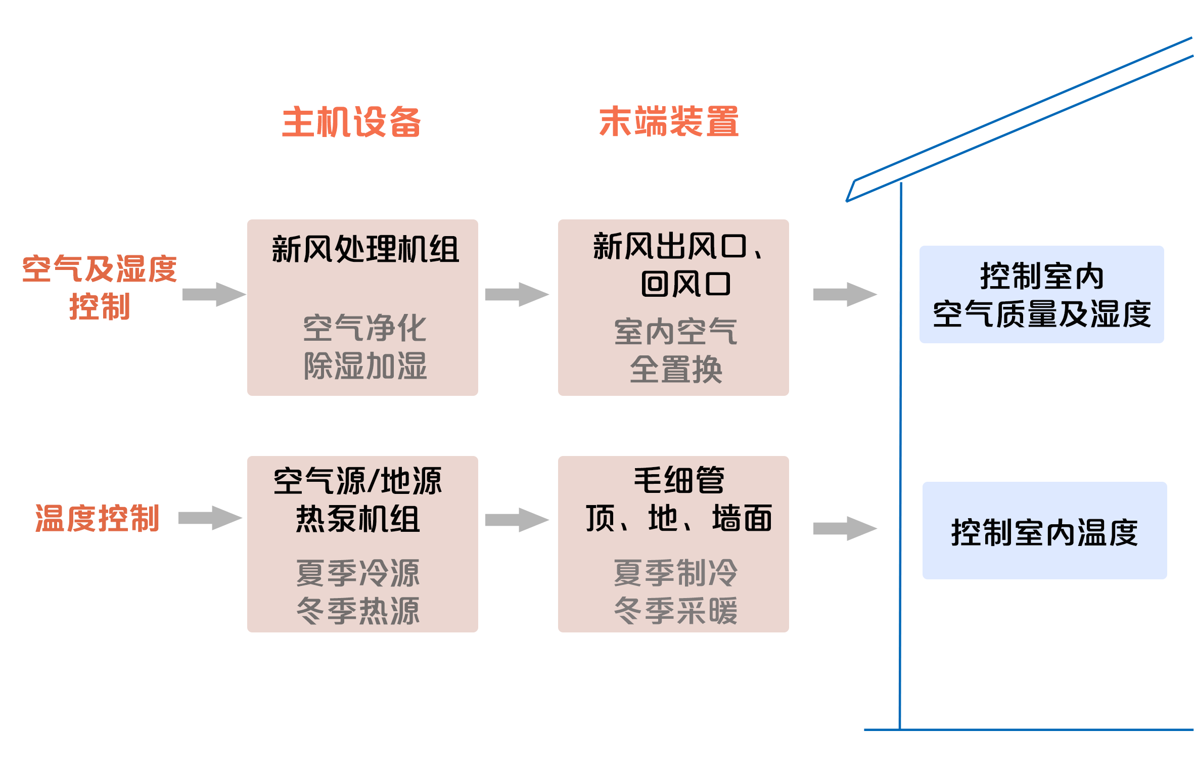 科普装修中的恒温恒湿恒氧系统究竟是什么