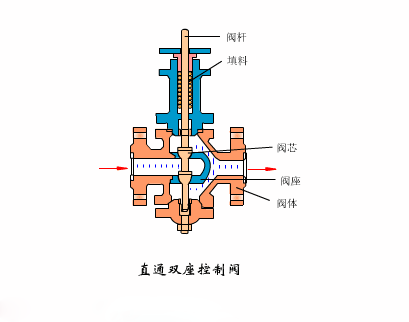 动画演示18种阀门结构原理,让你一次性都看懂!(珍藏版)
