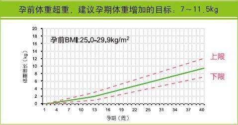 孕期女性体重增增增,究竟增多少才正常