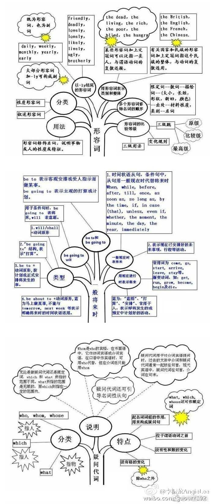 好腻害的思维导图英语语法树状图四六级雅思考研高考兼适用