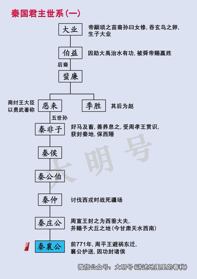 秦国是怎样从一个西垂部落,演变成为一个诸侯大国呢?