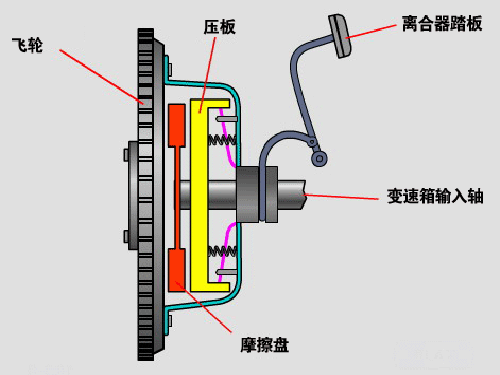 汽车基础知识扫盲——离合器