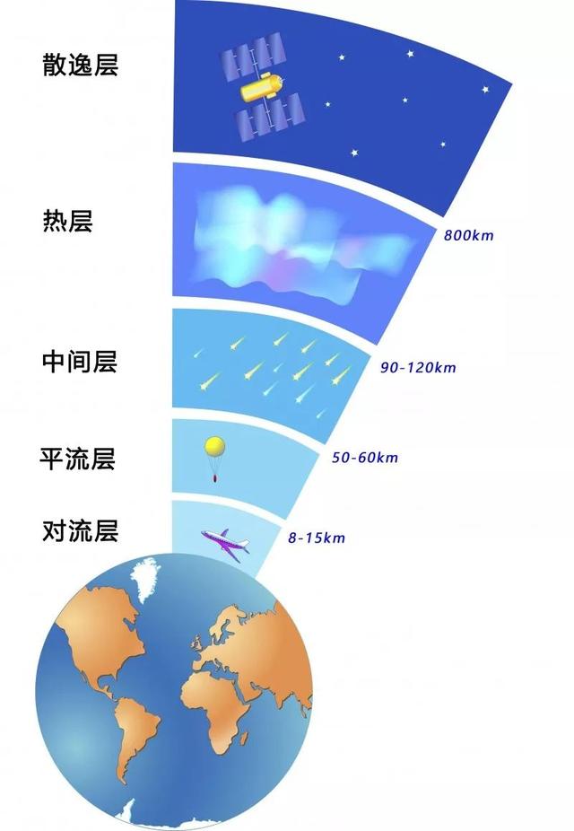 比较适合飞行器飞行,但实际上在对流层飞行的航空器远多于平流层中的