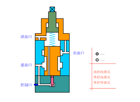 动图讲解液压系统两个重量级电磁阀溢流阀和换向阀