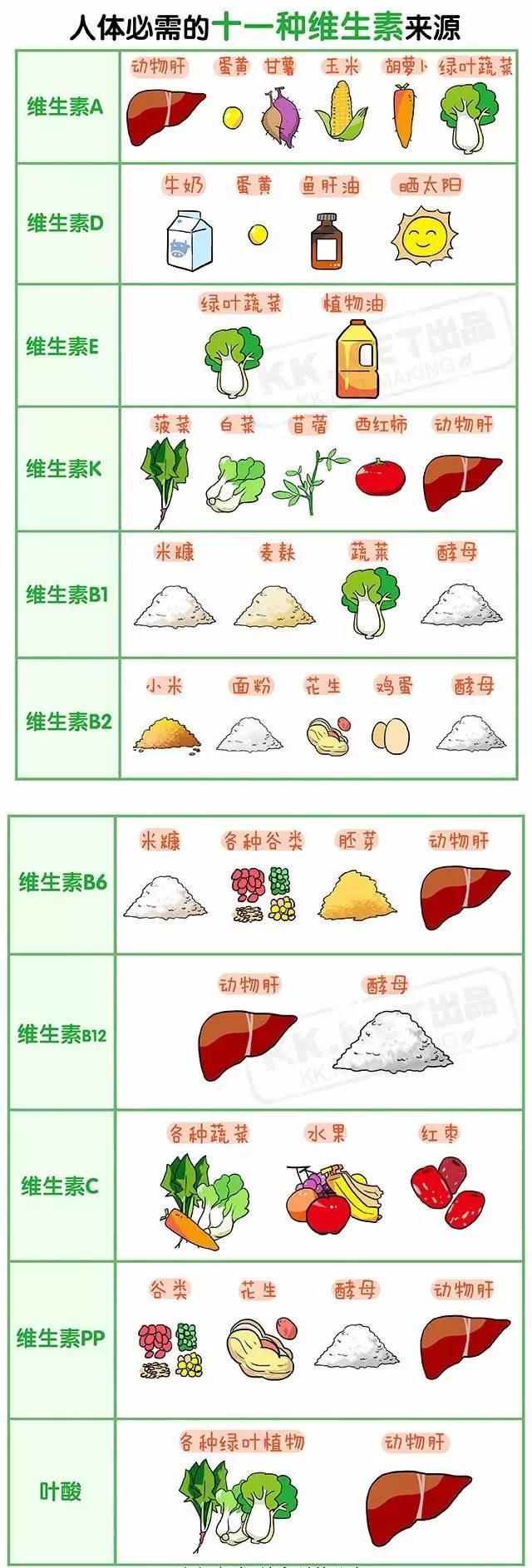 缺維生素的危害,附人體必需維生素對照表,你一定用得著