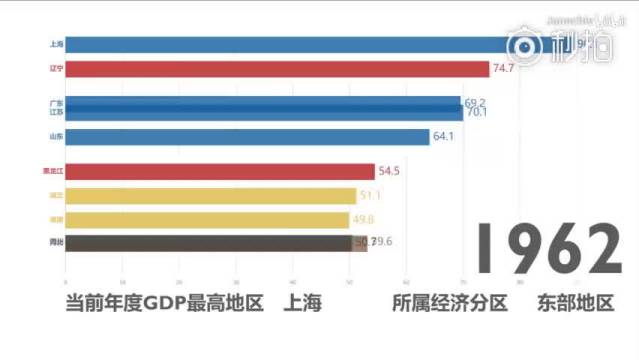 新中国成立以来各省地区的GDP排名动态图,太