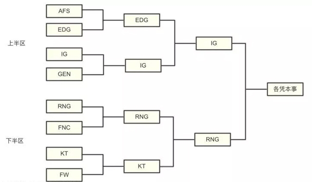 s8小组赛对于lpl来说,怎样才是最好的八强剧本?网友这图跪了!