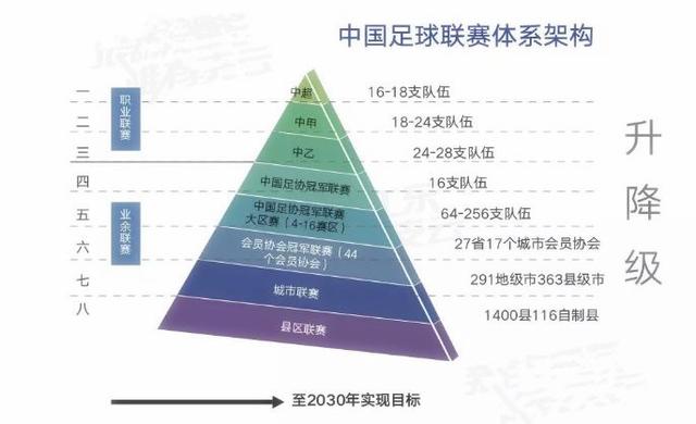 国内随着中国足协将中国足球协会业余联赛(中冠)与中乙进行升降级对接